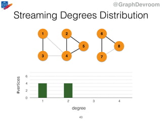 @GraphDevroom
1
43
2
5
6
7
8
Streaming Degrees Distribution
0
2
4
6
1 2 3 4
#vertices
degree
43
 