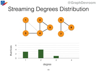@GraphDevroom
1
43
2
5
6
7
8
0
2
4
6
1 2 3 4
#vertices
degree
Streaming Degrees Distribution
44
 