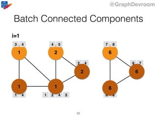 @GraphDevroom
1
43
2
5
6
7
8
i=1
3 4
1 4
4 5
2 4
1 2 4 5
7 8
6 8
6 7
1 1
2
6
6
Batch Connected Components
52
 