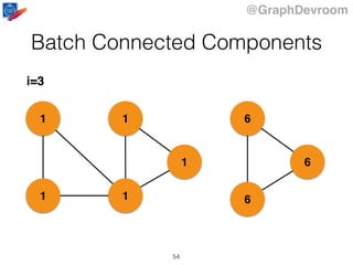 @GraphDevroom
1
11
1
1
6
6
6
i=3
Batch Connected Components
54
 