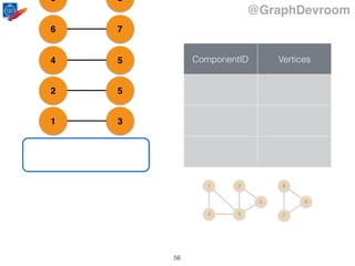@GraphDevroom
31
52
54
76
86
ComponentID Vertices
1
43
2
5
6
7
8
56
 