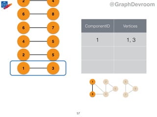 @GraphDevroom
31
52
54
76
86
42
ComponentID Vertices
1 1, 3
1
43
2
5
6
7
8
57
 