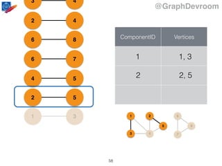 @GraphDevroom
31
52
54
76
86
42
ComponentID Vertices
43
2 2, 5
1 1, 3
1
43
2
5
6
7
8
58
 