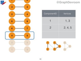 @GraphDevroom
31
52
54
76
86
42
43
87
ComponentID Vertices
2 2, 4, 5
1 1, 3
1
43
2
5
6
7
8
59
 