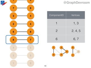 @GraphDevroom
31
52
54
76
86
42
43
87
41
ComponentID Vertices
2 2, 4, 5
1 1, 3
6 6, 7
1
43
2
5
6
7
8
60
 