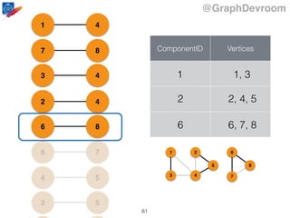 @GraphDevroom
52
54
76
86
42
43
87
41
ComponentID Vertices
2 2, 4, 5
1 1, 3
6 6, 7, 8
1
43
2
5
6
7
8
61
 