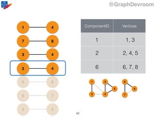 @GraphDevroom
54
76
86
42
43
87
41 ComponentID Vertices
2 2, 4, 5
1 1, 3
6 6, 7, 8
1
43
2
5
6
7
8
62
 