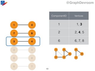 @GraphDevroom
76
86
42
43
87
41
ComponentID Vertices
2 2, 4, 5
1 1, 3
6 6, 7, 8
1
43
2
5
6
7
8
63
 