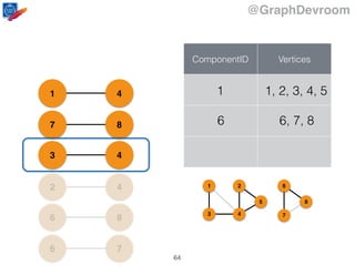 @GraphDevroom
76
86
42
43
87
41
ComponentID Vertices
6 6, 7, 8
1 1, 2, 3, 4, 5
1
43
2
5
6
7
8
64
 