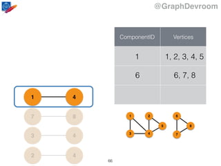 @GraphDevroom
42
43
87
41
ComponentID Vertices
6 6, 7, 8
1 1, 2, 3, 4, 5
1
43
2
5
6
7
8
66
 