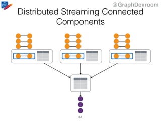 @GraphDevroom
Distributed Streaming Connected
Components
67
 