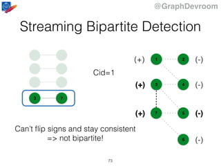 @GraphDevroom
3 7
Cid=1
1
43
2
5
6
7
(+) (-)
(-)(+)
(+) (-)
(-)
Can’t ﬂip signs and stay consistent
=> not bipartite!
Streaming Bipartite Detection
73
 