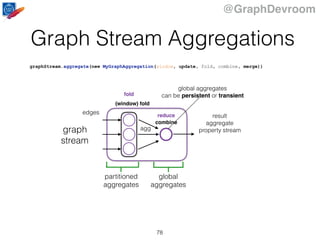 @GraphDevroom
Graph Stream Aggregations
78
result
aggregate
property streamgraph
stream
(window) fold
combine
fold
reduce
partitioned
aggregates
global
aggregates
edges
agg
global aggregates
can be persistent or transient
graphStream.aggregate(new MyGraphAggregation(window, update, fold, combine, merge))
 