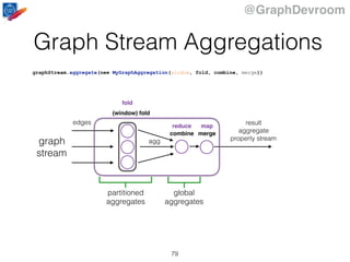 @GraphDevroom
Graph Stream Aggregations
79
result
aggregate
property stream
graph
stream
(window) fold
combine merge
graphStream.aggregate(new MyGraphAggregation(window, fold, combine, merge))
fold
reduce map
partitioned
aggregates
global
aggregates
edges
agg
 