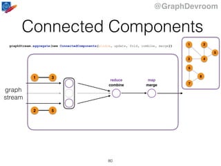 @GraphDevroom
Connected Components
80
graph
stream
combine merge
graphStream.aggregate(new ConnectedComponents(window, update, fold, combine, merge))
reduce map
31
52
1
43
2
5
6
7
8
 