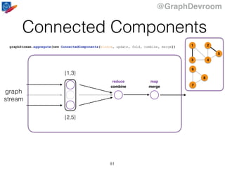 @GraphDevroom
Connected Components
81
graph
stream
combine merge
reduce map
{1,3}
{2,5}
graphStream.aggregate(new ConnectedComponents(window, update, fold, combine, merge)) 1
43
2
5
6
7
8
 