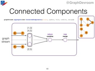 @GraphDevroom
Connected Components
83
graph
stream
combine merge
reduce map
{1,3}
{2,5}
{4,5}
76
86
graphStream.aggregate(new ConnectedComponents(window, update, fold, combine, merge)) 1
43
2
5
6
7
8
 