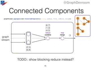 @GraphDevroom
Connected Components
85
graph
stream
combine merge
reduce map
TODO:: show blocking reduce instead?
{2,5}
{6,8}
{1,3}
{4,5}
{6,7}
3
graphStream.aggregate(new ConnectedComponents(window, update, fold, combine, merge)) 1
43
2
5
6
7
8
 