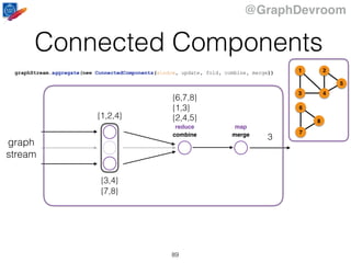 @GraphDevroom
Connected Components
89
graph
stream
combine merge
reduce map
{1,3}
{2,4,5}
{6,7,8}
3
{1,2,4}
{3,4}
{7,8}
graphStream.aggregate(new ConnectedComponents(window, update, fold, combine, merge)) 1
43
2
5
6
7
8
 