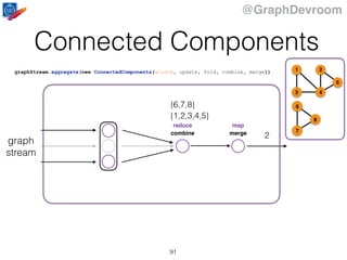 @GraphDevroom
Connected Components
91
graph
stream
combine merge
reduce map
{1,2,3,4,5}
{6,7,8}
2
graphStream.aggregate(new ConnectedComponents(window, update, fold, combine, merge)) 1
43
2
5
6
7
8
 