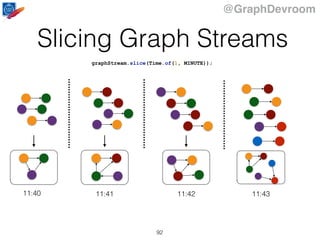 @GraphDevroom
Slicing Graph Streams
92
graphStream.slice(Time.of(1, MINUTE));
11:40 11:41 11:42 11:43
 