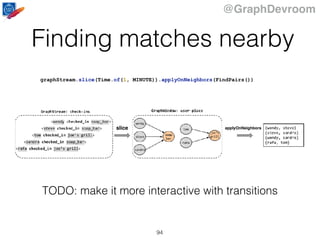 @GraphDevroom
Finding matches nearby
94
graphStream.slice(Time.of(1, MINUTE)).applyOnNeighbors(FindPairs())
slice applyOnNeighbors
TODO: make it more interactive with transitions
 