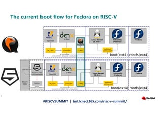 How to run Linux on RISC-V | PDF