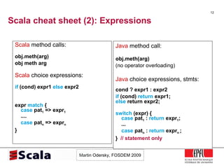 Scala cheat sheet (2): Expressions <ul><li>Scala  method calls: obj.meth(arg) </li></ul><ul><li>obj meth arg </li></ul><ul...