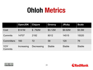 Ohloh Metrics
             OpenJDK      Clojure           Groovy   JRuby    Scala

Cost         $141M        $ .792M      ...