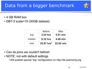 Data from a bigger benchmark

 ● 4 GB RAM box
 ● DBT-3 scale=10 (30GB dataset)




                                                                      Before       After
                                                         avg         3.24 hrs    5.91 min
                                                    median           0.32 hrs    4.48 min
                                                        max         25.97 hrs*   22.92 min


 ● Can do joins we couldn't before!
 ● NOTE: not with default settings

           ●   Will publish special “big” configuration on http://kb.askmonty.org

                                                                                             15   14:16:02
Notice: MySQL is a registered trademark of Sun Microsystems, Inc.
 