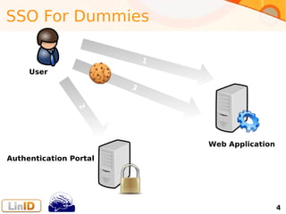 SSO For Dummies
1

User
3

2

Web Application
Authentication Portal

02/01/14

http://lemonldap-ng.org

4

 
