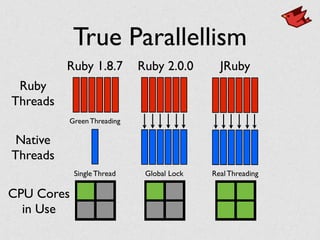 True Parallellism
Ruby
Threads
Native
Threads
Ruby 1.8.7 Ruby 2.0.0
Green Threading
CPU Cores
in Use
JRuby
Global LockSingle Thread Real Threading
 