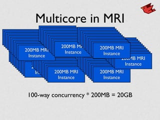 Multicore in MRI
200MB MRI
Instance
200MB MRI
Instance
200MB MRI
Instance
200MB MRI
Instance
200MB MRI
Instance
200MB MRI
Instance
200MB MRI
Instance
200MB MRI
Instance
200MB MRI
Instance
200MB MRI
Instance
200MB MRI
Instance
100-way concurrency * 200MB = 20GB
200MB MRI
Instance
200MB MRI
Instance
200MB MRI
Instance
200MB MRI
Instance
200MB MRI
Instance
200MB MRI
Instance
200MB MRI
Instance
200MB MRI
Instance
200MB MRI
Instance
200MB MRI
Instance
200MB MRI
Instance
200MB MRI
Instance
200MB MRI
Instance
200MB MRI
Instance
200MB MRI
Instance
200MB MRI
Instance
200MB MRI
Instance
200MB MRI
Instance
200MB MRI
Instance
200MB MRI
Instance
200MB MRI
Instance
200MB MRI
Instance
200MB MRI
Instance
200MB MRI
Instance
200MB MRI
Instance
200MB MRI
Instance
200MB MRI
Instance
200MB MRI
Instance
200MB MRI
Instance
200MB MRI
Instance
200MB MRI
Instance
200MB MRI
Instance
200MB MRI
Instance
200MB MRI
Instance
200MB MRI
Instance
200MB MRI
Instance
200MB MRI
Instance
200MB MRI
Instance
200MB MRI
Instance
200MB MRI
Instance
200MB MRI
Instance
200MB MRI
Instance
200MB MRI
Instance
200MB MRI
Instance
200MB MRI
Instance
200MB MRI
Instance
200MB MRI
Instance
200MB MRI
Instance
200MB MRI
Instance
200MB MRI
Instance
200MB MRI
Instance
200MB MRI
Instance
200MB MRI
Instance
200MB MRI
Instance
200MB MRI
Instance
200MB MRI
Instance
200MB MRI
Instance
200MB MRI
Instance
200MB MRI
Instance
200MB MRI
Instance
200MB MRI
Instance
200MB MRI
Instance
200MB MRI
Instance
200MB MRI
Instance
200MB MRI
Instance
200MB MRI
Instance
200MB MRI
Instance
200MB MRI
Instance
200MB MRI
Instance
200MB MRI
Instance
200MB MRI
Instance
200MB MRI
Instance
200MB MRI
Instance
200MB MRI
Instance
200MB MRI
Instance
200MB MRI
Instance
200MB MRI
Instance
 