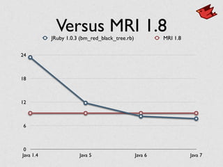Versus MRI 1.8
0
6
12
18
24
Java 1.4 Java 5 Java 6 Java 7
JRuby 1.0.3 (bm_red_black_tree.rb) MRI 1.8
 