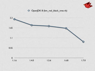 0
0.55
1.1
1.65
2.2
1.1.6 1.4.0 1.5.6 1.6.8 1.7.0
OpenJDK 8 (bm_red_black_tree.rb)
 