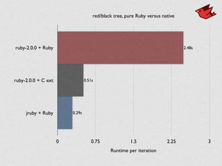 red/black tree, pure Ruby versus native
ruby-2.0.0 + Ruby
ruby-2.0.0 + C ext
jruby + Ruby
Runtime per iteration
0 0.75 1.5 2.25 3
0.29s
0.51s
2.48s
 
