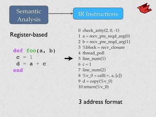 def foo(a, b)
c = 1
d = a + c
end
0 check_arity(2, 0, -1)
1 a = recv_pre_reqd_arg(0)
2 b = recv_pre_reqd_arg(1)
3 %block = recv_closure
4 thread_poll
5 line_num(1)
6 c = 1
7 line_num(2)
8 %v_0 = call(:+, a, [c])
9 d = copy(%v_0)
10 return(%v_0)
Register-based
3 address format
IR InstructionsSemantic
Analysis
 
