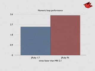 Numeric loop performance
0
0.9
1.8
2.7
3.6
times faster than MRI 2.1
JRuby 1.7 JRuby 9k
 