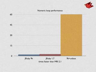 Numeric loop performance
0
15
30
45
60
times faster than MRI 2.1
JRuby 9k JRuby 1.7 9k+unbox
 
