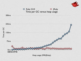 Time per GC versus heap usage
TimeperGC
0ms
75ms
150ms
225ms
300ms
Heap usage (MRI/JRuby)
188KB/29MB
Ruby 2.0.0 JRuby
 