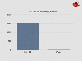 GC runs per iteration, gc_stress.rb
0
750
1500
2250
3000
Ruby 2.2 JRuby
 