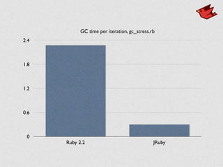 GC time per iteration, gc_stress.rb
0
0.6
1.2
1.8
2.4
Ruby 2.2 JRuby
 