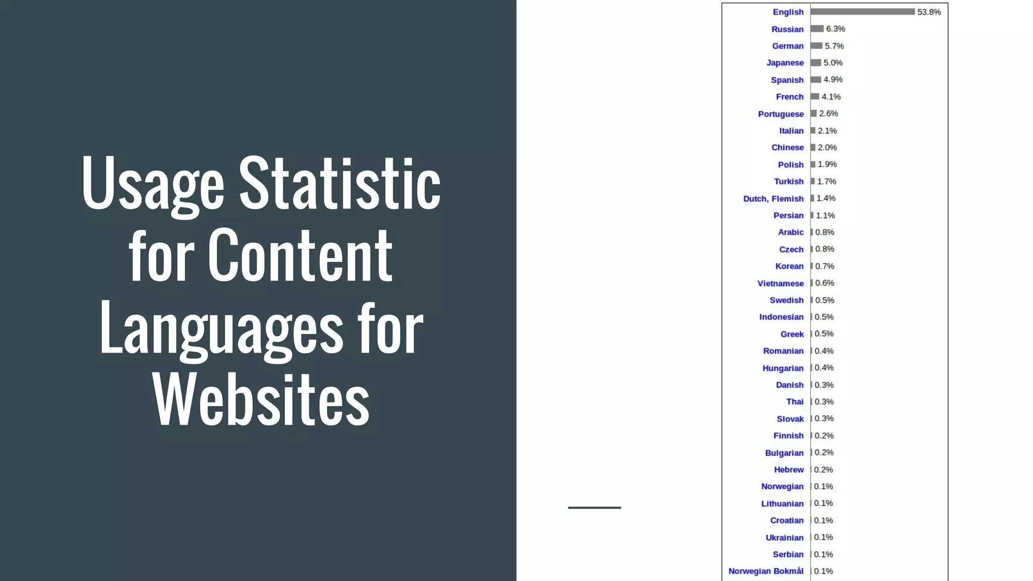 Usage Statistic
for Content
Languages for
Websites
 
