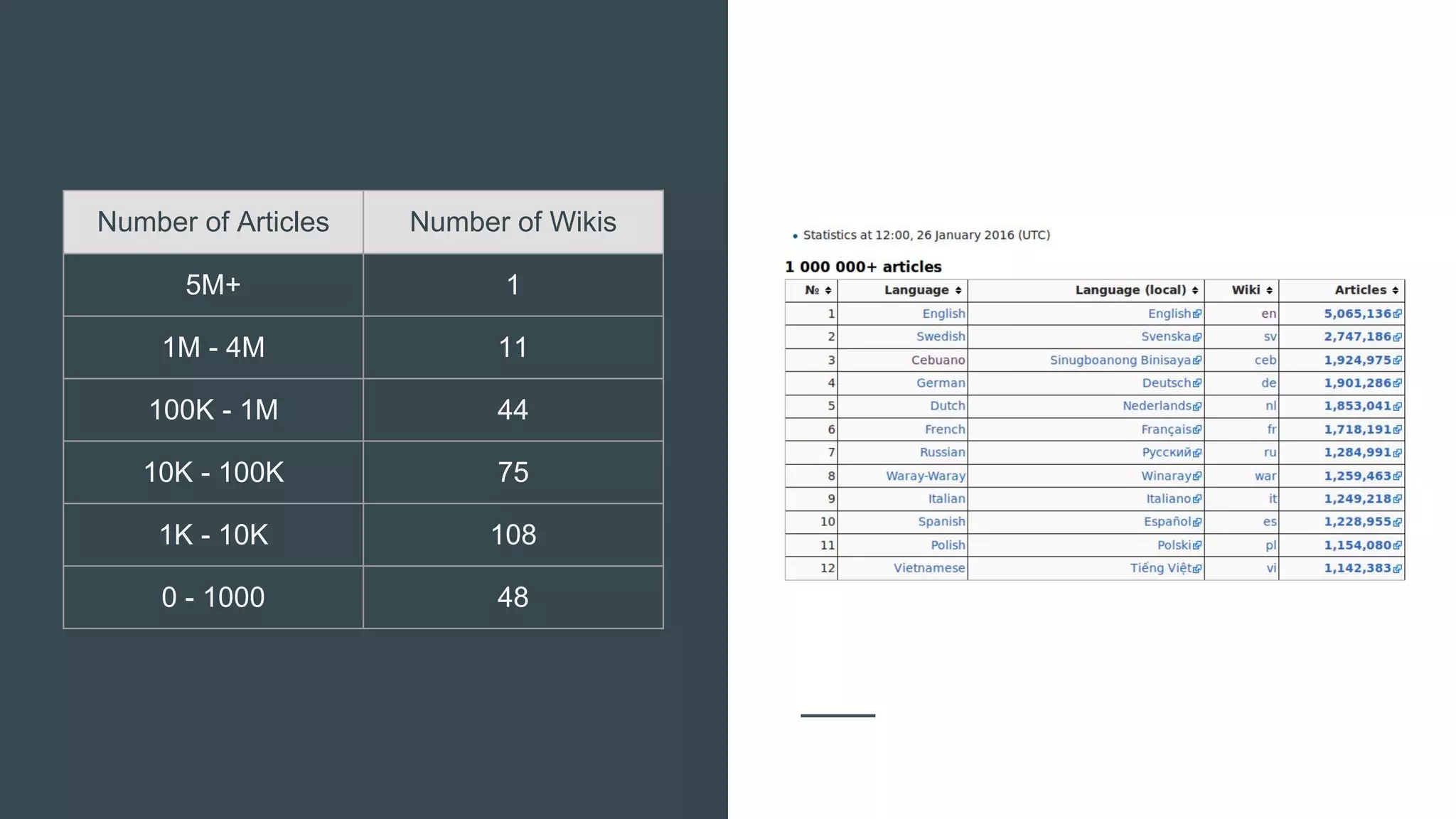 Number of Articles Number of Wikis
5M+ 1
1M - 4M 11
100K - 1M 44
10K - 100K 75
1K - 10K 108
0 - 1000 48
 