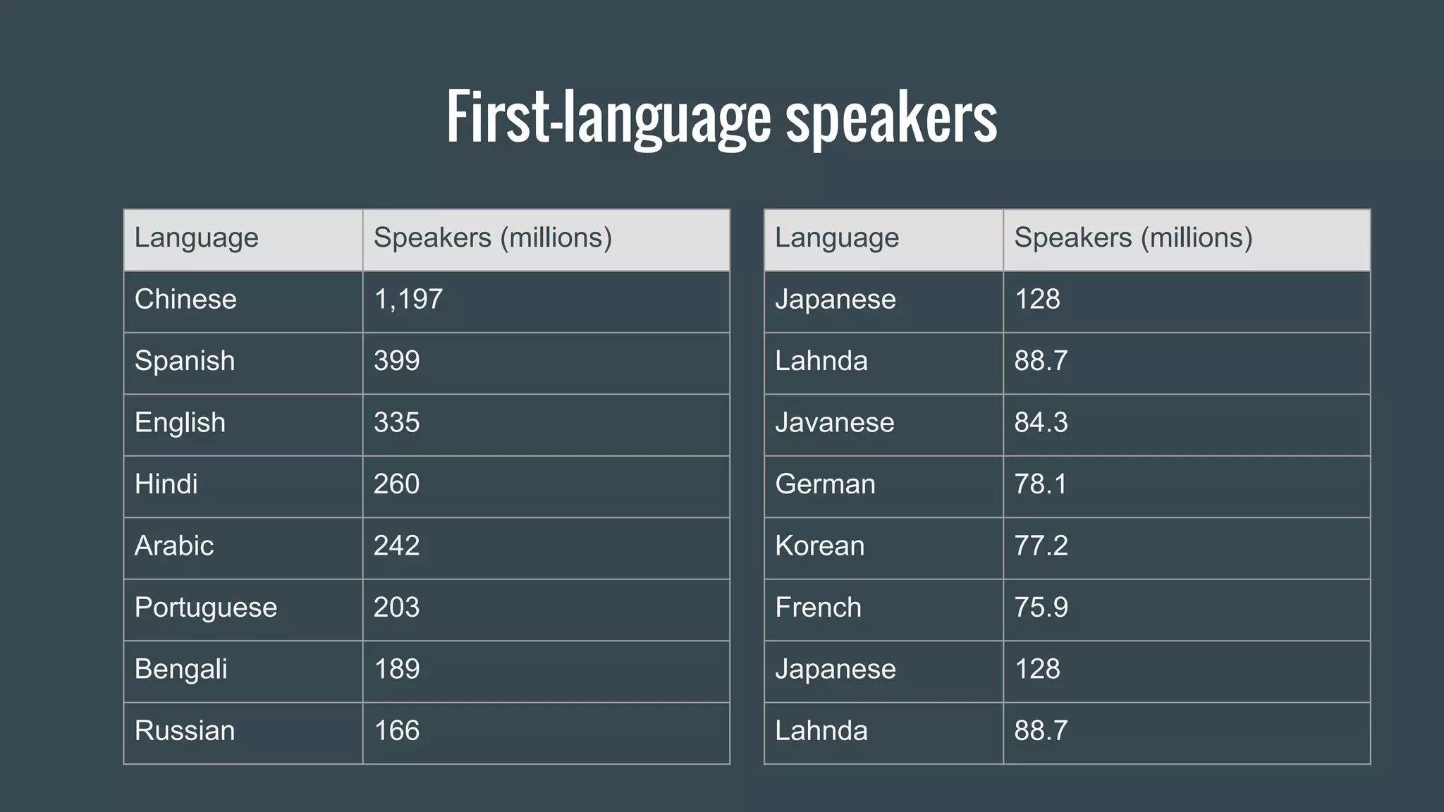 First-language speakers
Language Speakers (millions)
Chinese 1,197
Spanish 399
English 335
Hindi 260
Arabic 242
Portuguese 203
Bengali 189
Russian 166
Language Speakers (millions)
Japanese 128
Lahnda 88.7
Javanese 84.3
German 78.1
Korean 77.2
French 75.9
Japanese 128
Lahnda 88.7
 
