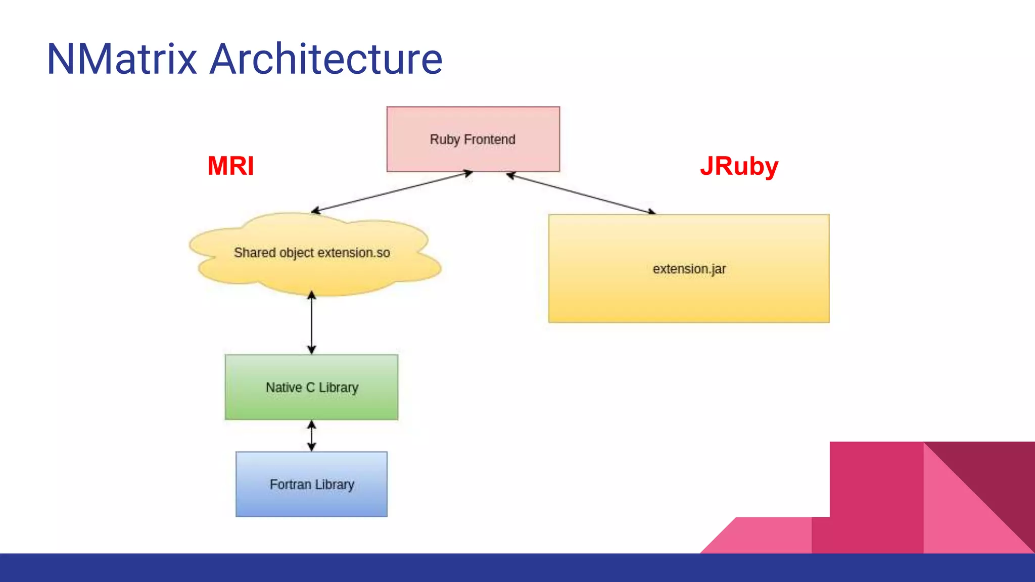 NMatrix Architecture
MRI JRuby
 