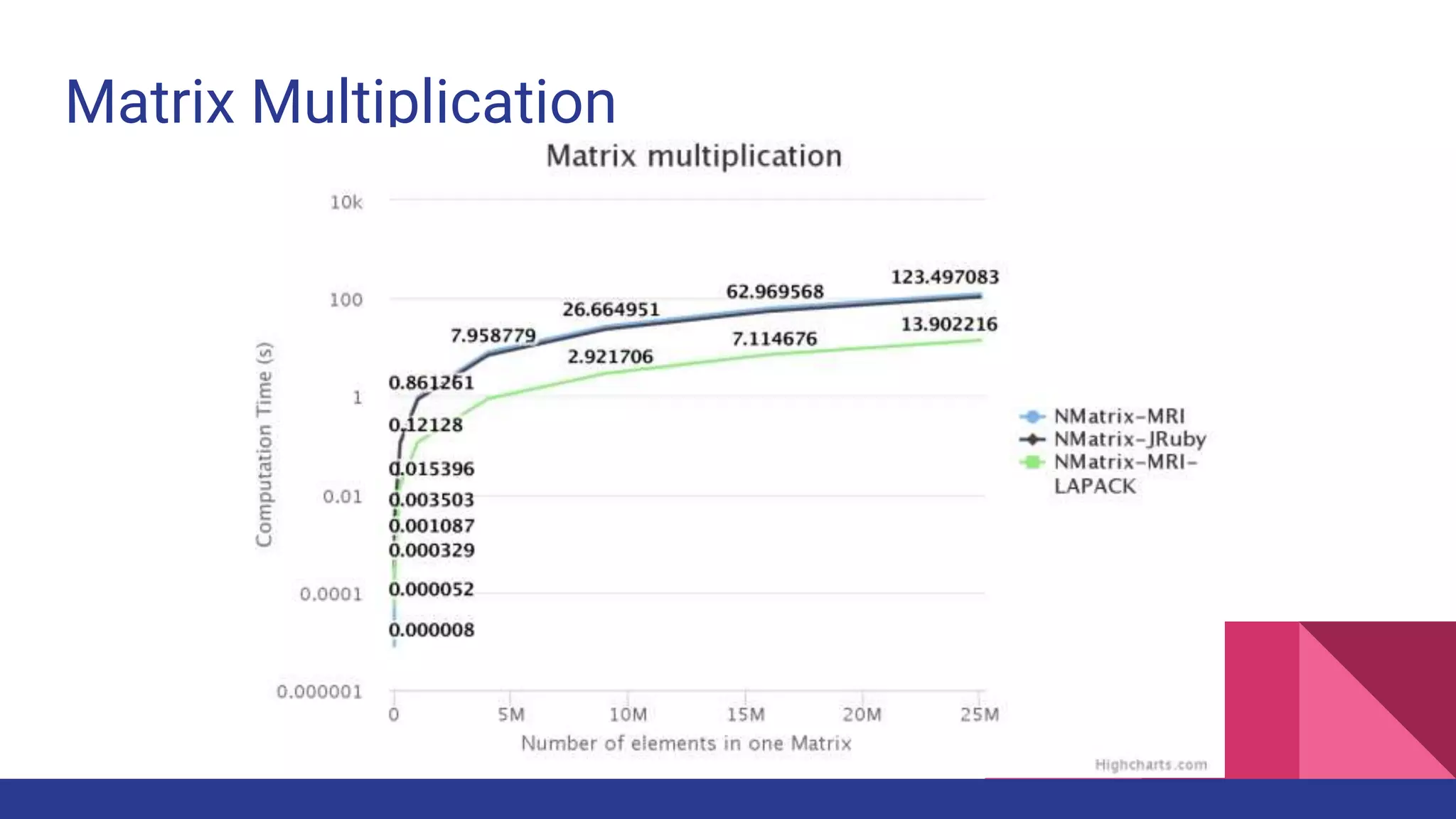 Matrix Multiplication
 