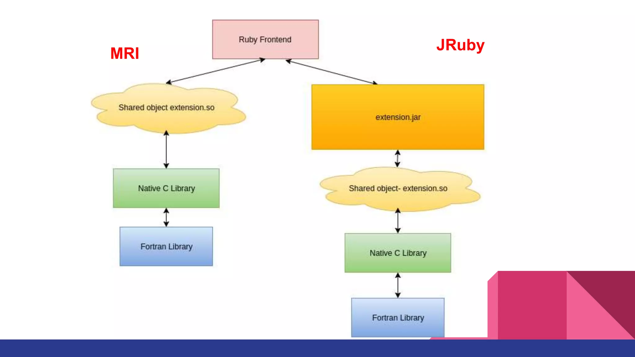 MRI
JRuby
 