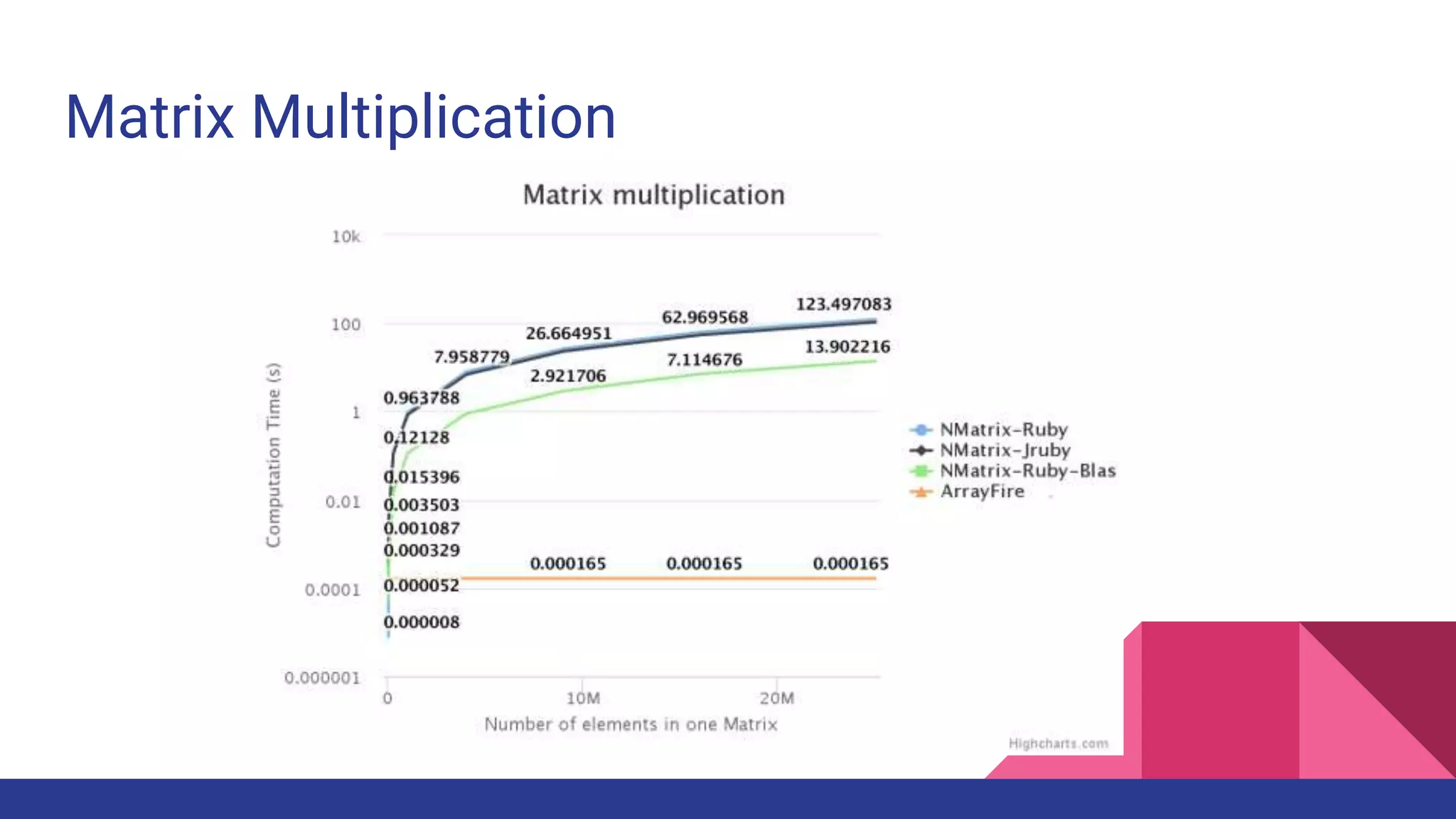 Matrix Multiplication
 