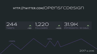 244
TWEETS
http://twitter.com/opensrcdesign
31.9k
Impressions / 90 days
1,220
FOLLOWERS +466+161
+61%
+194%
2017 vs. 2016